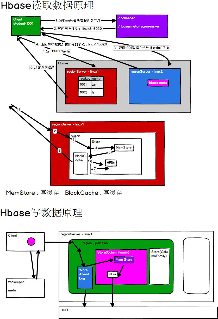 hbase读写原理